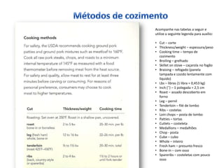 Acompanhe nas tabelas a seguir e
utilize a seguinte legenda para auxílio:

• Cut – corte
• Thickness/weight – espessura/peso
• Cooking time – tempo de
  cozimento
• Broiling – grelhado
• Skillet on stove – caçarola no fogão
• Braising – refogado (panela
  tampada e cozido lentamente com
  líquido)
• Lbs – libras (1 libra = 0,453 kg)
• Inch (¨) – 1 polegada = 2,5 cm
• Roast – assado descoberto em
  forno
• Leg – pernil
• Tenderloin – filé de lombo
• Ribs – costelas
• Loin chops – posta de lombo
• Patties – tortas
• Cutlets – costeleta
• Medallions – medalhões
• Chop - posta
• Cube – cubo
• Whole – inteiro
• Fresh ham – presunto fresco
• Bone-in – com osso
• Spareribs – costeletas com pouco
  osso
 
