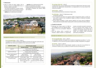 26…
PLU de Grenoble (Isère) - Zone U - Article 12
Les exigences en matière de stationnement diffèrent en fonction de l’usage des constructions avec
globalement des minima pour les résidents et des maxima pour les activités.
PLU de Grenoble (Isère) - Zone U - Article 14
Les possibilités maximales d’occupation du sol résultent de l’application des articles 6, 7, 8, 10 et
13. (Abandon du COS et renvoi vers les articles de gestion des règles d’implantation et de gabarit).
PLU de Nice - Zone UA - Article 14
Pour les constructions dont le rez-de-chaussée comporte au moins 60 % de commerces ou
d’artisanat en façade sur voie, le coefficient d’occupation des sols est majoré de 10 %.
Exemples de rédaction Exemples de rédaction Exemples de rédaction Exemples de rédacti
Exemples de rédaction Exemples de rédaction Exemples de rédaction Exemples de rédacti
f - Stationnement
•	 Limiter le nombre de places exigées, afin de
favoriser le recours aux déplacements doux ou
transports collectifs, notamment :
¬ aux abords des bâtiments à vocation d’activité ;
¬ le long des axes forts de transports en commun.
•	 	Imposer des ratios en places de stationnement :
¬ plafond pour le stationnement automobile ;
¬ plancher pour le stationnement des vélos.
•	 Inciter à la mutualisation des parkings.
•	 Adapter l’aménagement des parkings : ombrages,
perméabilité et plantation des surfaces, albédo
des matériaux.
g - Densité de construction
•	 S’interroger pour chaque secteur sur l’utilité du
COS, privilégier le recours aux règles de gabarit.
•	 Éviter les COS bas qui favorisent l’étalement
urbain.
•	 	Dans des secteurs situés à proximité des
transports collectifs existants ou programmés,
imposer une densité minimale de construction.
•	 	Pour les communes ayant conservé cet outil,
il s’agit de déterminer un COS cohérent avec la
recherche de compacité urbaine, voire de le
bonifier sous conditions (mixité fonctionnelle,
performances énergétiques).
Destination projetée Nombre de places requises
Périmètre Tramway Hors Périmètre Tramway
Logement 1,2 place minimum par logement.
Pour un logement seul, 1 place sera exigée.
Logement locatif social 0,8 place minimum par logement.
Pour un logement seul, 1 place sera exigée.
Bureau, activité tertiaire et
laboratoire
1 place maximum
pour 80 m2
de SHON
1 place maximum
pour 50 m2
de SHON
Commerce supérieur à 300 m2
de surface de vente
Pour les clients : 1 place
minimum pour 120 m2
de SHON
Pour les employés : 1 place
maximum pour 200 m2
de
SHON
Pour les clients : 1 place
minimum pour 80 m2
de SHON
Pour les employés : 1 place
maximum pour 150 m2
de SHON
PLU de Dijon (Côte-d’Or) - Article 12
Le stationnement des cycles sera défini de façon à favoriser les déplacements à vélo dans le cadre
notamment des déplacements domicile/travail. Les emplacements ou les locaux devront être
facilement accessibles.
POS de Nancy - Article 12
Pas de stationnement privé pour les bureaux en hyper-centre.
PLU d’Échirolles - Article 12.2. Stationnement cycles
… b) Dispositions générales
•	 Pour le logement et les places des employés (activités et équipements publics ou privés), les
locaux seront couverts et clos, de préférence intégrés au bâtiment et facilement accessibles
depuis l’espace public.
•	 Pour les places accessibles au public (espaces extérieurs), les locaux seront de préférence
abrités, facilement accessibles depuis l’espace public et situés à proximité des entrées publiques.
Parkings enherbés, Anglet (64)
Bourg centre et densité, Châteaugay (63)
 