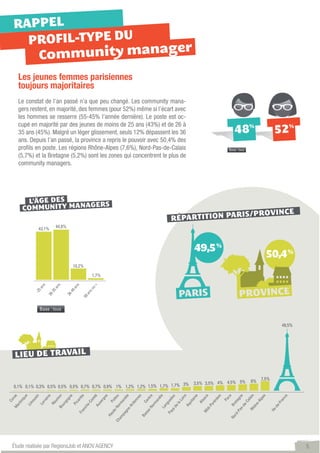 RAPPEL
  PROFIL-TYPE DU
   Com munity manager
  Les jeunes femmes parisiennes
  toujours majoritaires
  Le constat de l’an passé n’a que peu changé. Les community mana-
  gers restent, en majorité, des femmes (pour 52%) même si l’écart avec
  les hommes se resserre (55-45% l’année dernière). Le poste est oc-
  cupé en majorité par des jeunes de moins de 25 ans (43%) et de 26 à
  35 ans (45%). Malgré un léger glissement, seuls 12% dépassent les 36
  ans. Depuis l’an passé, la province a repris le pouvoir avec 50,4% des
  profils en poste. Les régions Rhône-Alpes (7,6%), Nord-Pas-de-Calais
  (5,7%) et la Bretagne (5,2%) sont les zones qui concentrent le plus de
  community managers.




Étude réalisée par RegionsJob et ANOV AGENCY                               5
 