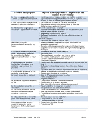 Carnets de voyage Québec - mai 2014 18/63
Scénario pédagogique Impacts sur l’équipement et l’organisation des
espaces d’apprentissage
La visite pédagogique (ou sortie
« terrain ») : apprendre en explorant
- L’aménagement de l’espace ne sera pas maîtrisé en amont
- Equipements mobiles permettant l’observation, la captation audio
et vidéo, la prise de notes et géolocalisation de lieux
L’invité (témoignage d’une personne
extérieure) : apprendre de l’autre
- Disposition des mobiliers en cercle ou demi-cercle
- Dispositifs de captation et projection audio et vidéo, de
télétransmission (vidéo-conférence)
Le débat (animer un groupe de
discussion) : apprendre en discutant
En mode « conférence » en amphi
- Mobiliers confortables et favorisant une attitude détendue et
ouverte : tables rondes, fauteuils
- Sonorisation mobile (micros sans fil)
- Surfaces d’écriture pour prise de note collective pendant la
discussion
En mode « classe »
- Disposition des tables en U ou en carré
Les travaux pratiques
(expérimentation) : apprendre en
faisant
- Salles équipées en matériels spécifiques (instruments de
laboratoire par exemple)
- Captation vidéo des gestes de l’enseignant diffusés en live sur
les paillasses favorisant l’analyse et la reproduction des gestes
techniques
L’exposé (ou apprentissage par les
pairs) : apprendre en enseignant
- Surfaces de projection interactives (TBI…)
- Disposition en U
La compétition (ou Battle) :
apprendre en s’affrontant ou via un
défi
- Espaces dégagés permettant une mise en scène
- Sonorisation mobile (micros sans fil en amphi)
- Captation vidéo favorisant la rétro-analyse
- Ecran/videoprojection
L’apprentissage par problème
(recherche d’informations et de
solutions) : apprendre via un
problème
- Configuration des tables permettant le travail en groupes de 2, de
4, de 6
- Surfaces d’écriture et de projection disponibles pour chaque
groupe
- Espace de restitution collective équipé d’écrans et d’un projecteur
L’étude de cas : apprendre du cas
particulier et généraliser
- Matériel de recherche (bibliothèque ou accès Internet)
- Configuration classique ou en groupe
Le projet : apprendre en réalisant - Salle de TP adaptée aux projets à réaliser
- Fablab en sortie terrain
- Stage en entreprise
Le jeu de rôle : apprendre en jouant
un rôle
- Configuration classique : acteurs aux tableaux
- Configuration en U : acteurs au milieu
- Salle avec scène (amphi ou salle de cinéma/concert)
La démonstration : apprendre en
démontrant
- Travail en binôme et enseignant en soutien
- Groupement par 2 et restitution au tableau
La simulation : apprendre via une
simulation d’une réalité parfois
complexe à rencontrer
- Travail sur ordinateur, seul ou en binôme
- Salle machine déjà équipée, avec logiciels de simulation
- Possibilité de projeter une simulation au tableau à partir d’un
poste
La critique constructive : apprendre
par la critique et construire autour
- Débat de groupe sur une production
- Configuration en U ou en rond
- L’enseignant au sein du groupe
Et non des moindres, le cours
magistral : apprendre par la
transmission d’informations ou en
écrivant.
- Configuration classique, frontale
- Projection ou TBI
 