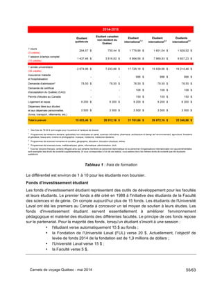Carnets de voyage Québec - mai 2014 55/63
Tableau 1 : frais de formation
Le différentiel est environ de 1 à 10 pour les étudiants non boursier.
Fonds d’investissement étudiant
Les fonds d'investissement étudiant représentent des outils de développement pour les facultés
et leurs étudiants. Le premier fonds a été créé en 1988 à l'initiative des étudiants de la Faculté
des sciences et de génie. On compte aujourd'hui plus de 15 fonds. Les étudiants de l'Université
Laval ont été les premiers au Canada à concevoir un tel moyen de soutien à leurs études. Les
fonds d'investissement étudiant servent essentiellement à améliorer l'environnement
pédagogique et matériel des étudiants des différentes facultés. Le principe de ces fonds repose
sur le partenariat. Pour la majorité des fonds, lorsqu'un étudiant s'inscrit à une session :
• l'étudiant verse automatiquement 15 $ au fonds ;
• la Fondation de l'Université Laval (FUL) verse 20 $. Actuellement, l’objectif de
levée de fonds 2014 de la fondation est de 1,9 millions de dollars ;
• l'Université Laval verse 15 $ ;
• la Faculté verse 5 $.
 
