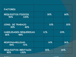 FACTORES REQUISITOS FISICOS  30%  60%  90%  120% COND. DE TRABAJO  10%  20%  30%  40% HABILIDADES REQUERIDAS  12%  24%  36%  48% RESPONSABILIDAD  18%  36%  54%  72% REQUISITOS MENTALES  30%  60%  90%  120% TOTAL  100%  200%  300%  400% SUELDO SEMANAL  $400  $600  $800  $1000 