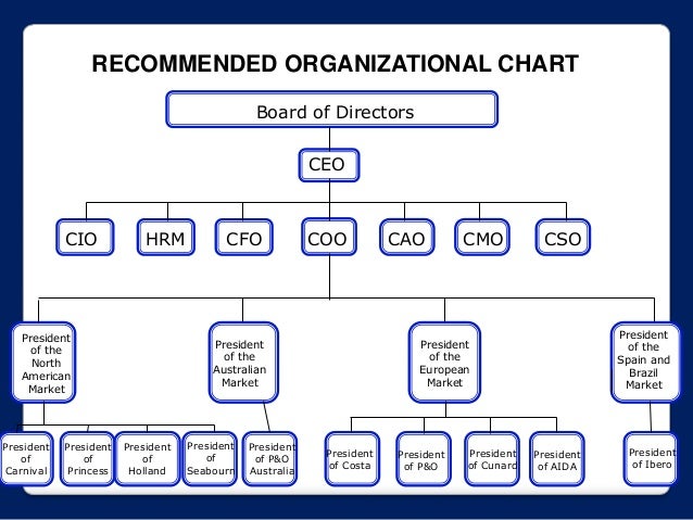 Royal Caribbean Organizational Chart