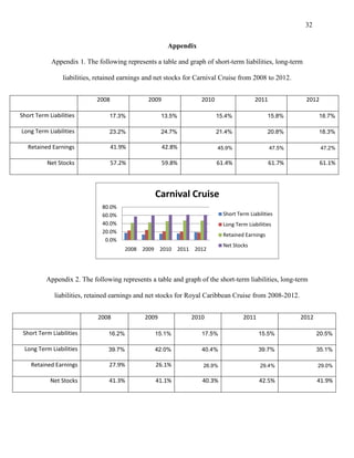 32
Appendix
Appendix 1. The following represents a table and graph of short-term liabilities, long-term
liabilities, retained earnings and net stocks for Carnival Cruise from 2008 to 2012.
2008

2009

2010

2011

2012

Short Term Liabilities

17.3%

13.5%

15.4%

15.8%

18.7%

Long Term Liabilities

23.2%

24.7%

21.4%

20.8%

18.3%

Retained Earnings

41.9%

42.8%

45.9%

47.5%

47.2%

Net Stocks

57.2%

59.8%

61.4%

61.7%

61.1%

Carnival Cruise
80.0%
60.0%
40.0%
20.0%
0.0%

Short Term Liabilities
Long Term Liabilities
Retained Earnings
2008

2009

2010

2011

2012

Net Stocks

Appendix 2. The following represents a table and graph of the short-term liabilities, long-term
liabilities, retained earnings and net stocks for Royal Caribbean Cruise from 2008-2012.
2008

2009

2010

2011

2012

Short Term Liabilities

16.2%

15.1%

17.5%

15.5%

20.5%

Long Term Liabilities

39.7%

42.0%

40.4%

39.7%

35.1%

Retained Earnings

27.9%

26.1%

26.9%

29.4%

29.0%

Net Stocks

41.3%

41.1%

40.3%

42.5%

41.9%

 