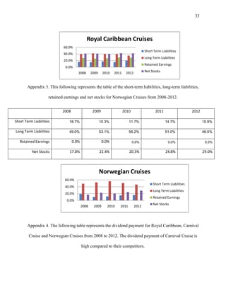 33

Royal Caribbean Cruises
60.0%
Short Term Liabilities

40.0%

Long Term Liabilities

20.0%

Retained Earnings

0.0%
2008

2009

2010

2011

Net Stocks

2012

Appendix 3. This following represents the table of the short-term liabilities, long-term liabilities,
retained earnings and net stocks for Norwegian Cruises from 2008-2012.
2008

2009

2010

2011

2012

Short Term Liabilities

18.7%

10.3%

11.7%

14.7%

15.9%

Long Term Liabilities

49.0%

53.1%

56.2%

51.0%

46.5%

Retained Earnings

0.0%

0.0%

0.0%

0.0%

0.0%

Net Stocks

17.0%

22.4%

20.3%

24.8%

29.0%

Norwegian Cruises
60.0%
Short Term Liabilities

40.0%

Long Term Liabilities

20.0%

Retained Earnings

0.0%
2008

2009

2010

2011

2012

Net Stocks

Appendix 4. The following table represents the dividend payment for Royal Caribbean, Carnival
Cruise and Norwegian Cruises from 2008 to 2012. The dividend payment of Carnival Cruise is
high compared to their competitors.

 