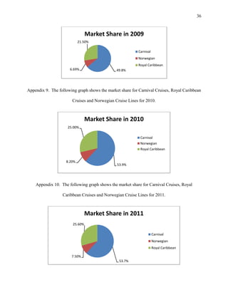 36

Market Share in 2009
21.50%
Carnival
Norwegian
Royal Caribbean
6.69%

49.8%

Appendix 9. The following graph shows the market share for Carnival Cruises, Royal Caribbean
Cruises and Norwegian Cruise Lines for 2010.

Market Share in 2010
25.00%
Carnival
Norwegian
Royal Caribbean
8.20%

53.9%

Appendix 10. The following graph shows the market share for Carnival Cruises, Royal
Caribbean Cruises and Norwegian Cruise Lines for 2011.

Market Share in 2011
25.60%
Carnival
Norwegian
Royal Caribbean
7.50%
53.7%

 