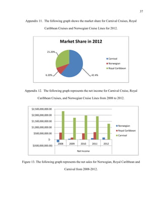 37
Appendix 11. The following graph shows the market share for Carnival Cruises, Royal
Caribbean Cruises and Norwegian Cruise Lines for 2012.

Market Share in 2012
21.20%
Carnival
Norwegian
Royal Caribbean
6.20%

42.4%

Appendix 12. The following graph represents the net income for Carnival Cruise, Royal
Caribbean Cruises, and Norwegian Cruise Lines from 2008 to 2012.

$2,500,000,000.00
$2,000,000,000.00
$1,500,000,000.00
Norwegian

$1,000,000,000.00

Royal Caribbean
$500,000,000.00

Carnival

$$(500,000,000.00)

2008

2009

2010

2011

2012

Net Income

Figure 13. The following graph represents the net sales for Norwegian, Royal Caribbean and
Carnival from 2008-2012.

 