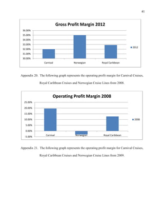 41

Gross Profit Margin 2012
36.00%
35.00%
34.00%
33.00%
2012

32.00%
31.00%
30.00%
Carnival

Norwegian

Royal Caribbean

Appendix 20. The following graph represents the operating profit margin for Carnival Cruises,
Royal Caribbean Cruises and Norwegian Cruise Lines from 2008.

Operating Profit Margin 2008
25.00%
20.00%
15.00%
10.00%

2008

5.00%
0.00%
-5.00%

Carnival

Norwegian

Royal Caribbean

Appendix 21. The following graph represents the operating profit margin for Carnival Cruises,
Royal Caribbean Cruises and Norwegian Cruise Lines from 2009.

 