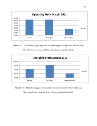 43

Operating Profit Margin 2011
14.50%
14.00%
13.50%
13.00%
12.50%

2011

12.00%
11.50%
11.00%
Carnival

Norwegian

Royal Caribbean

Appendix 24. The following graph represents the operating profit margin for Carnival Cruises,
Royal Caribbean Cruises and Norwegian Cruise Lines from 2012.

Operating Profit Margin 2012
20.00%
15.00%
10.00%
2012
5.00%
0.00%
Carnival

Norwegian

Royal Caribbean

Appendix 25. The following graph represents the net profit margin for Carnival Cruises,
Norwegian Cruise Lines and Royal Caribbean Cruises from 2008.

 