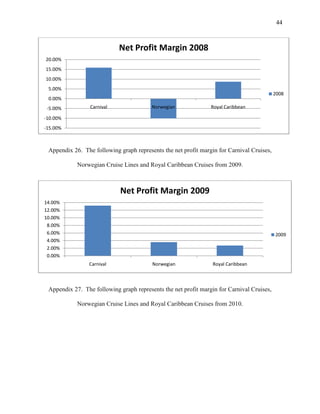 44

Net Profit Margin 2008
20.00%
15.00%
10.00%
5.00%

2008

0.00%
-5.00%

Carnival

Norwegian

Royal Caribbean

-10.00%
-15.00%

Appendix 26. The following graph represents the net profit margin for Carnival Cruises,
Norwegian Cruise Lines and Royal Caribbean Cruises from 2009.

Net Profit Margin 2009
14.00%
12.00%
10.00%
8.00%
6.00%
4.00%
2.00%
0.00%

2009

Carnival

Norwegian

Royal Caribbean

Appendix 27. The following graph represents the net profit margin for Carnival Cruises,
Norwegian Cruise Lines and Royal Caribbean Cruises from 2010.

 
