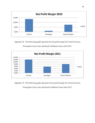 45

Net Profit Margin 2010
15.00%
10.00%
2010

5.00%
0.00%
Carnival

Norwegian

Royal Caribbean

Appendix 28. The following graph represents the net profit margin for Carnival Cruises,
Norwegian Cruise Lines and Royal Caribbean Cruises from 2011.

Net Profit Margin 2011
14.00%
12.00%
10.00%
8.00%
6.00%
4.00%
2.00%
0.00%

2011

Carnival

Norwegian

Royal Caribbean

Appendix 29. The following graph represents the net profit margin for Carnival Cruises,
Norwegian Cruise Lines and Royal Caribbean Cruises from 2012.

 