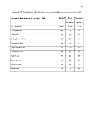 47
Appendix 31. The following table illustrates the common sized income statements from 2009.
Carnival

Royal

Norwegian

Caribbean

Common Size Income Statement 2009

Cruise

Total Revenue

100%

100%

100%

Cost of Revenue

65%

72%

76%

Gross Profit

34%

28%

24%

Selling & Admin Exp.

11%

15%

12%

Depreciation Exp.

9%

14%

18%

Operating Expenses

20%

27%

36%

Operating Income

14%

15%

19%

Net Interest

0%

0%

0%

Other Income

0%

1%

0%

Pretax Income

12%

14%

19%

Net Income

12%

13%

5%

 