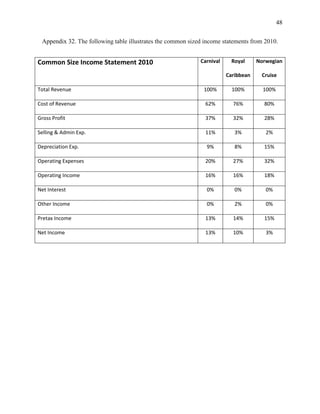 48
Appendix 32. The following table illustrates the common sized income statements from 2010.
Carnival

Royal

Norwegian

Caribbean

Common Size Income Statement 2010

Cruise

Total Revenue

100%

100%

100%

Cost of Revenue

62%

76%

80%

Gross Profit

37%

32%

28%

Selling & Admin Exp.

11%

3%

2%

Depreciation Exp.

9%

8%

15%

Operating Expenses

20%

27%

32%

Operating Income

16%

16%

18%

Net Interest

0%

0%

0%

Other Income

0%

2%

0%

Pretax Income

13%

14%

15%

Net Income

13%

10%

3%

 