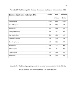 50
Appendix 34. The following table illustrates the common sized income statements from 2012.
Carnival

Royal

Norwegian

Caribbean

Common Size Income Statement 2012

Cruise

Total Revenue

100%

100%

100%

Cost of Revenue

62%

84%

82%

Gross Profit

38%

32%

28%

Selling & Admin Exp.

6%

5%

2%

Depreciation Exp.

8%

10%

15%

Operating Expenses

19%

20%

24%

Operating Income

18%

16%

20%

Net Interest

0%

2%

4%

Other Income

0%

2%

1%

Pretax Income

16%

15%

12%

Net Income

15%

10%

6%

Appendix 35. The following graph represents the inventory turnover ratio for Carnival Cruise,
Royal Caribbean, and Norwegian Cruise Line from 2008-2012.

 
