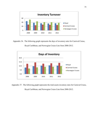 51

Inventory Turnover
60
40

Royal
Carnival Cruises

20

Norwegian Cruises

0
2008

2009

2010

2011

2012

Appendix 36. The following graph represents the days of inventory ratio for Carnival Cruise,
Royal Caribbean, and Norwegian Cruise Line from 2008-2012.

Days of Inventory
20.0
15.0
Royal

10.0

Carnival Cruises
5.0

Norwegian Cruises

0.0
2008

2009

2010

2011

2012

Appendix 37. The following graph represents the total assets inventory ratio for Carnival Cruise,
Royal Caribbean, and Norwegian Cruise Line from 2008-2012.

 