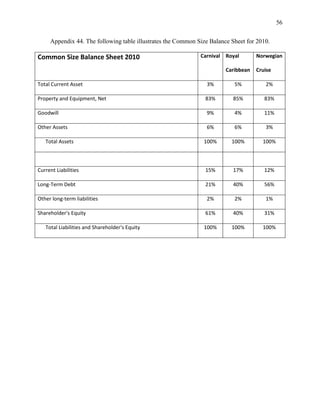56
Appendix 44. The following table illustrates the Common Size Balance Sheet for 2010.

Common Size Balance Sheet 2010

Carnival Royal
Caribbean

Norwegian
Cruise

Total Current Asset

3%

5%

2%

Property and Equipment, Net

83%

85%

83%

Goodwill

9%

4%

11%

Other Assets

6%

6%

3%

Total Assets

100%

100%

100%

Current Liabilities

15%

17%

12%

Long-Term Debt

21%

40%

56%

Other long-term liabilities

2%

2%

1%

Shareholder's Equity

61%

40%

31%

100%

100%

100%

Total Liabilities and Shareholder's Equity

 