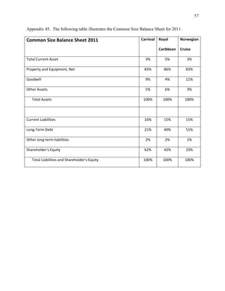 57
Appendix 45. The following table illustrates the Common Size Balance Sheet for 2011.

Common Size Balance Sheet 2011

Carnival Royal
Caribbean

Norwegian
Cruise

Total Current Asset

3%

5%

3%

Property and Equipment, Net

83%

86%

83%

Goodwill

9%

4%

11%

Other Assets

5%

6%

3%

Total Assets

100%

100%

100%

Current Liabilities

16%

15%

15%

Long-Term Debt

21%

40%

51%

Other long-term liabilities

2%

2%

1%

Shareholder's Equity

62%

42%

33%

100%

100%

100%

Total Liabilities and Shareholder's Equity

 