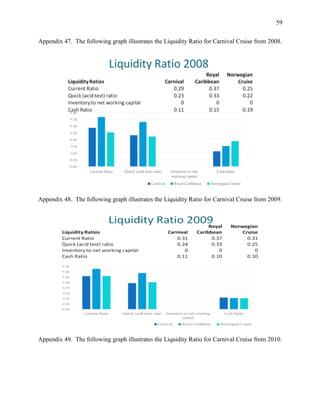 59
Appendix 47. The following graph illustrates the Liquidity Ratio for Carnival Cruise from 2008.

Appendix 48. The following graph illustrates the Liquidity Ratio for Carnival Cruise from 2009.

Appendix 49. The following graph illustrates the Liquidity Ratio for Carnival Cruise from 2010.

 