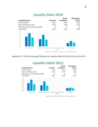 60

Appendix 50. The following graph illustrates the Liquidity Ratio for Carnival Cruise from 2011.

 