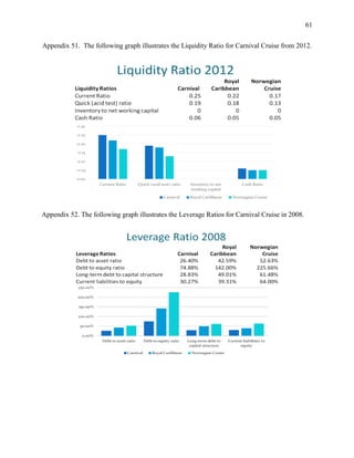 61
Appendix 51. The following graph illustrates the Liquidity Ratio for Carnival Cruise from 2012.

Appendix 52. The following graph illustrates the Leverage Ratios for Carnival Cruise in 2008.

 