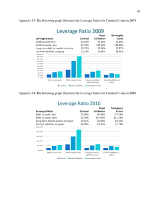 62
Appendix 53. The following graph illustrates the Leverage Ratios for Carnival Cruise in 2009.

Appendix 54. The following graph illustrates the Leverage Ratios for Carnival Cruise in 2010.

 
