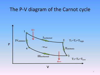 The P-V diagram of the Carnot cycle
4
 
