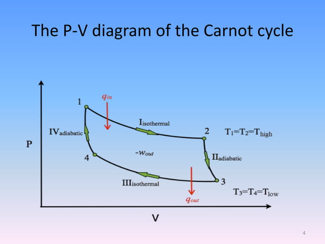 Carnot and Otto Cycle Presentation.pdf
