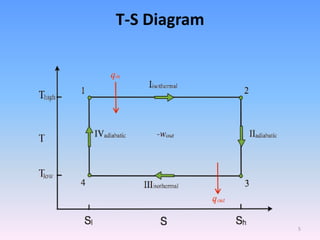 T-S Diagram
5
 