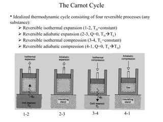 The Carnot Cycle
• Idealized thermodynamic cycle consisting of four reversible processes (any
substance):
 Reversible isothermal expansion (1-2, TH=constant)
 Reversible adiabatic expansion (2-3, Q=0, THTL)
 Reversible isothermal compression (3-4, TL=constant)
 Reversible adiabatic compression (4-1, Q=0, TLTH)
1-2 2-3 3-4 4-1
 