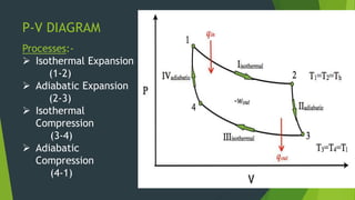 P-V DIAGRAM
Processes:-
 Isothermal Expansion
(1-2)
 Adiabatic Expansion
(2-3)
 Isothermal
Compression
(3-4)
 Adiabatic
Compression
(4-1)
 