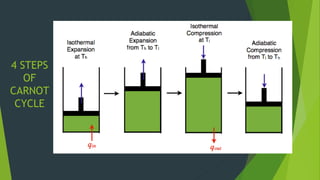 4 STEPS
OF
CARNOT
CYCLE
 