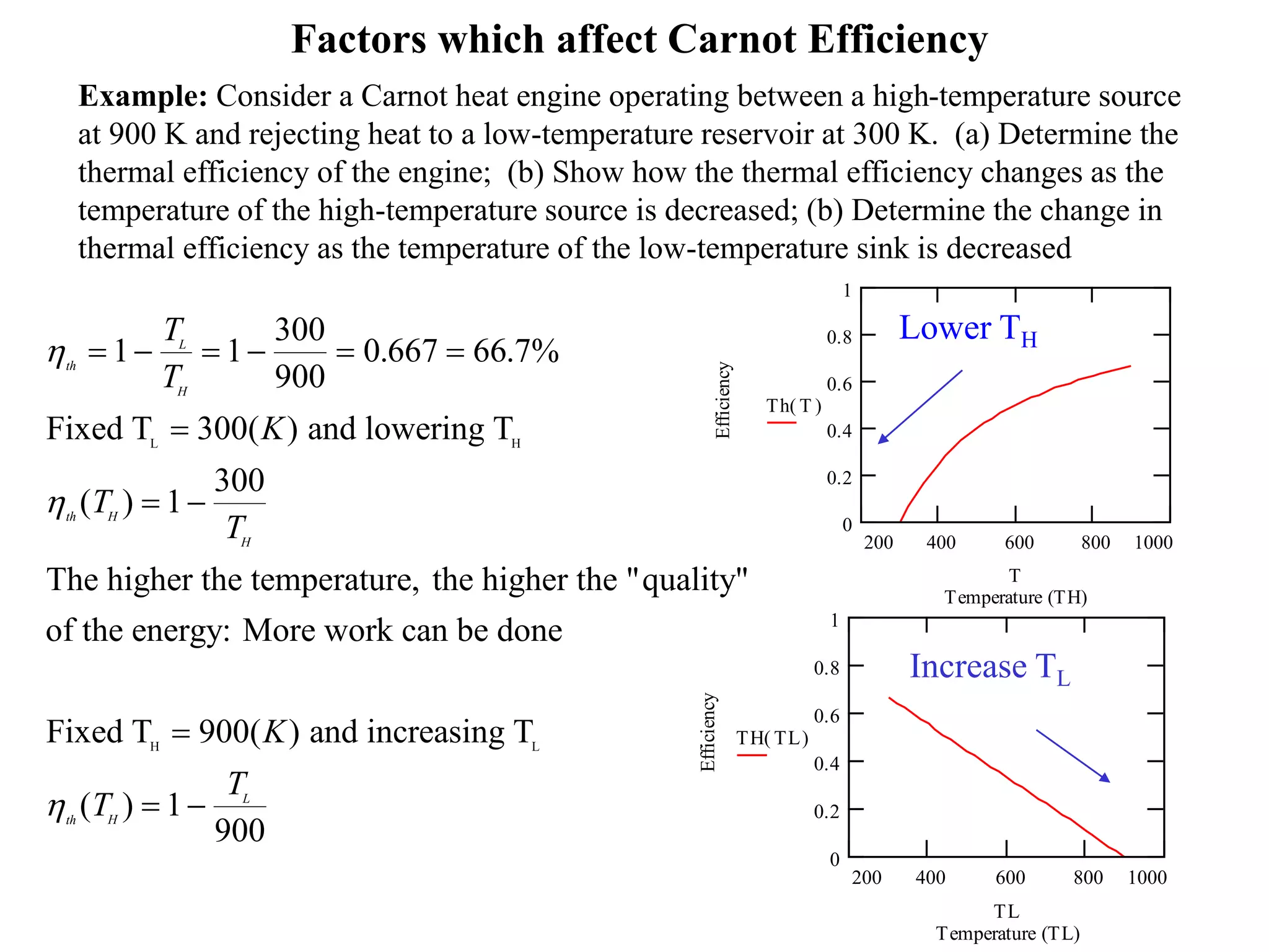 Factors which affect Carnot Efficiency
Example: Consider a Carnot heat engine operating between a high-temperature source
at 900 K and rejecting heat to a low-temperature reservoir at 300 K. (a) Determine the
thermal efficiency of the engine; (b) Show how the thermal efficiency changes as the
temperature of the high-temperature source is decreased; (b) Determine the change in
thermal efficiency as the temperature of the low-temperature sink is decreased
h
h
h
th
L
H
th H
H
th H
L
T
T
K
T
T
K
T
T
     

 

 
1 1
300
900
0 667 66 7%
300
1
300
900
1
900
. .
( )
( )
( )
( )
Fixed T and lowering T
The higher the temperature, the higher the "quality"
of the energy: More work can be done
Fixed T and increasing T
L H
H L
200 400 600 800 1000
0
0.2
0.4
0.6
0.8
1
Temperature (TH)
Efficiency
Th( )
T
T
200 400 600 800 1000
0
0.2
0.4
0.6
0.8
1
Temperature (TL)
Efficiency
TH( )
TL
TL
Lower TH
Increase TL
 