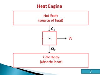 HE2 Thermal Physics
Heat Engine
E
Hot Body
(source of heat)
Q1
Cold Body
(absorbs heat)
Q2
W
3
 