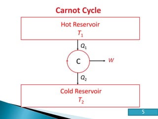 HE2 Thermal Physics
Carnot Cycle
Hot Reservoir
T1
Cold Reservoir
T2
C
Q1
Q2
W
5
 