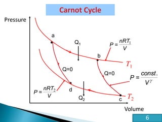 HE2 Thermal Physics
Volume
Pressure
•
•
a
b
•
d
T1
Q1
Carnot Cycle
Q2
V
nRT
P 1
=

V
const
P
.
=
T2
•
c
Q=0
Q=0
V
nRT
P 2
=
6
 