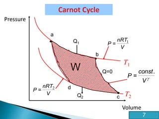 HE2 Thermal Physics
Volume
Pressure
•
•
a
b
•
d
T1
Q1
Q2
V
nRT
P 1
=

V
const
P
.
=
T2
•
c
Q=0
Q=0
V
nRT
P 2
=
W
Carnot Cycle
7
 