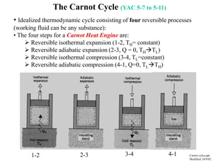 The Carnot Cycle (YAC 5-7 to 5-11)
• Idealized thermodynamic cycle consisting of four reversible processes
(working fluid can be any substance):
• The four steps for a Carnot Heat Engine are:
 Reversible isothermal expansion (1-2, TH= constant)
 Reversible adiabatic expansion (2-3, Q = 0, THTL)
 Reversible isothermal compression (3-4, TL=constant)
 Reversible adiabatic compression (4-1, Q=0, TLTH)
1-2 2-3 3-4 4-1 Carnot cylce.ppt
Modified 10/9/02
 