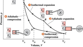 Carnot cycle | PDF