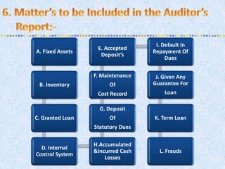 A. Fixed Assets
B. Inventory
C. Granted Loan
D. Internal
Control System
H.Accumulated
&Incurred Cash
Losses
G. Deposit
Of
Statutory Dues
F. Maintenance
Of
Cost Record
E. Accepted
Deposit’s
I. Default in
Repayment Of
Dues
J. Given Any
Guarantee For
Loan
K. Term Loan
L. Frauds
 