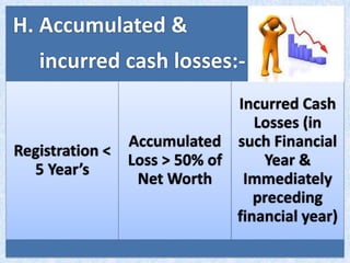 H. Accumulated &
incurred cash losses:-
Registration <
5 Year’s
Accumulated
Loss > 50% of
Net Worth
Incurred Cash
Losses (in
such Financial
Year &
Immediately
preceding
financial year)
 