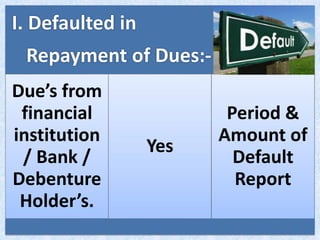 I. Defaulted in
Repayment of Dues:-
Due’s from
financial
institution
/ Bank /
Debenture
Holder’s.
Yes
Period &
Amount of
Default
Report
 