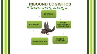 SOURCINGSOURCING
ORDER
PLACEMENT &
EXPEDITING
ORDER
PLACEMENT &
EXPEDITING
VENDOR
SUPPLIER
VENDOR
SUPPLIERTRANSPORTATIONTRANSPORTATION
RECEIVINGRECEIVING
INBOUND LOGISTICS
 