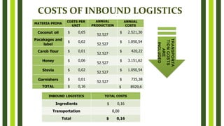 COSTS OF INBOUND LOGISTICS
TRANSPORTA
TIONCOSTS
ARE
INCLUDED
TRANSPORTA
TIONCOSTS
ARE
INCLUDED
 