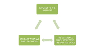 PAYMENT TO THE
SUPPLIERS
THE DIFFERENCE
WHEN WE RECEIVE
THE RAW MATERIALS
ONE PART WHEN WE
MAKE THE ORDER
 