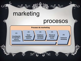 marketing
            procesos
 