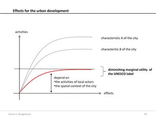 Effects for the urban development




      activities
                                                               characteristic A of the city


                                                               characteritic B of the city




                                                                    diminishing marginal utility of
                                                                    the UNESCO label
                            depend on
                            •the activities of local actors
                            •the spatial context of the city

                                                                 effects




Carola S. Neugebauer                                                                          18
 