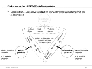 Die Potenziale des UNESCO-Weltkulturerbestatus

            Selbstkritisches und innovatives Nutzen des Welterbestatus im Querschnitt der
             Möglichkeiten
                                                      Gestaltungs
                                                        beirat



                                   Denkmal-          Stadt-           Verkehrs-         u. a.
                                   pflege            planung          planung




                                                                                                ti
                                                                                          rk e
                                                                                            a
                                  So dung




                                                                                      ng dtm
                                               Ziele u. Maßnahmen zum
                                    Bil
                                    zia




                                                    Umgang mit dem




                                                                                        Sta
                                        les




                                                    (Welt)Erbe(titel)




                                                                                  s
                                                                                mu
                                          Ku
                                              ltu




                                                                                 is
                                                                              ur
                                                 r




                                                                           To
                                               Pre




lokale, zivilgesell.    Kultur-                                                                  Wirtschafts-   lokale, privatwirt.
                                                 PR
                                                   sse




                                                                       ru ts-

Experten               gespräch                                                                   gespräch      Experten
                                                                   de haf
                                                       -/




                                                                         ng
                                                               fö r i rtsc




z. T. externe                                                                                                   z. T. externe
                                                                  W




Experten                                                                                                        Experten



     Carola S. Neugebauer                                                                                                     30
 