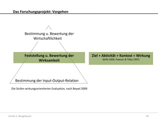 Das Forschungsprojekt: Vorgehen




              Bestimmung u. Bewertung der
                   Wirtschaftlichkeit



              Feststellung u. Bewertung der                     Ziel + Aktivität + Kontext = Wirkung
                       Wirksamkeit                                    (Kelle 2006, Pawson & Tilley 1997)




      Bestimmung der Input-Output-Relation
  Die Stufen wirkungsorientierter Evaluation, nach Beywl 2009




Carola S. Neugebauer                                                                                       34
 