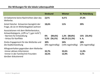 Die Wirkungen für die lokale Lebensqualität

                                             Stralsund         Wismar           St. Petersburg
Ich bekomme keine Nachrichten über das       2,8 %             4,4 %            27,3%
Welterbe.
Anteil falscher Antworten bezüglich der      18,6%             11%              39%
Frage, ob sie im Welterbegebiet wohnen
Assoziationen mit dem Welterbestatus,
Antwortkategorie „trifft zu“ („gar nicht“)
- Barriere für Entwicklung                   0%   (84,6%)      1,3% (80,8%)     15% (33,4%)
- Anlass für Konflikte                       5,2% (56,1%)      64,1% (11,5%)    k. A.
Ziviles Engagement für das Welterbe und      30%               34%              18%
die Stadtentwicklung                         (8% regelmäßig)   (14% regelmäßig) (2% regelmäßig)
Alltagsverhalten gegenüber dem Welterbe
-immer aktives Informieren                   32,7%             32,6%            11,9%
-Immer in der Familie/mit Freunden           16,5%             12,9%            5,5%
darüber diskutierend




 Carola S. Neugebauer                                                                         35
 