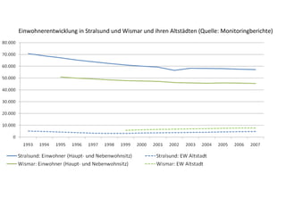Einwohnerentwicklung in Stralsund und Wismar und ihren Altstädten (Quelle: Monitoringberichte)
 